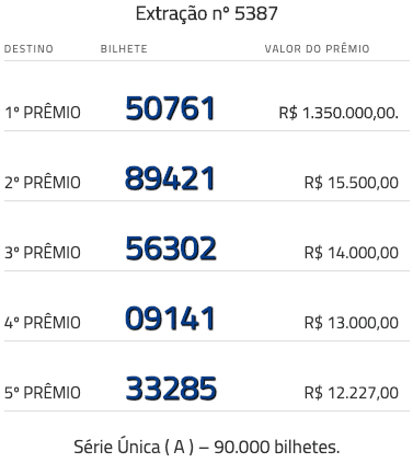 Resultado Loteria Federal 5387 – Milionária – 11/05/2019